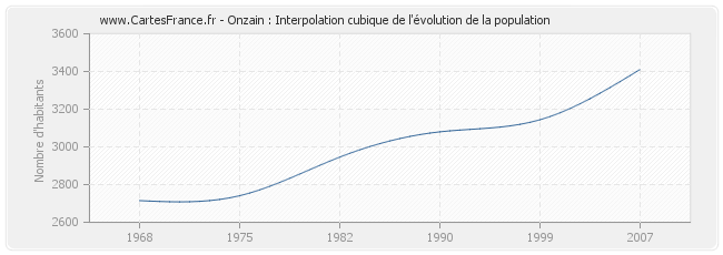 Onzain : Interpolation cubique de l'évolution de la population