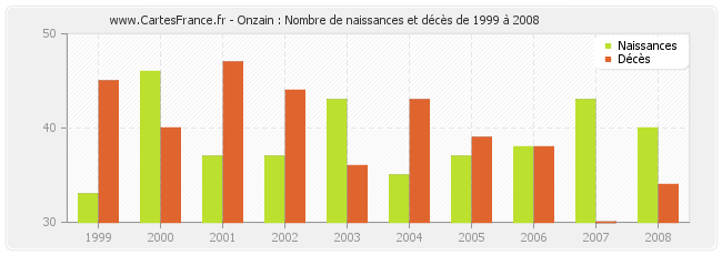 Onzain : Nombre de naissances et décès de 1999 à 2008