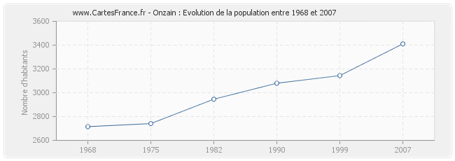 Population Onzain