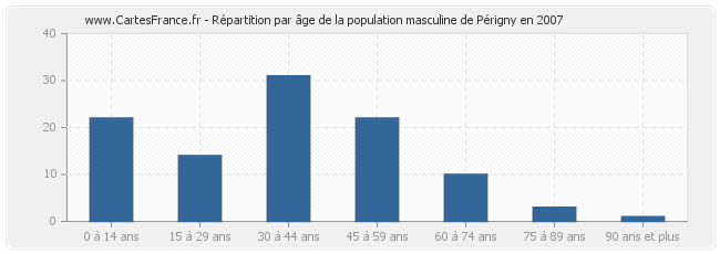 Répartition par âge de la population masculine de Périgny en 2007