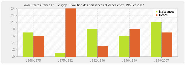 Périgny : Evolution des naissances et décès entre 1968 et 2007