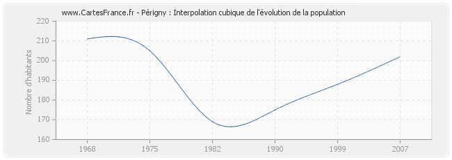 Périgny : Interpolation cubique de l'évolution de la population