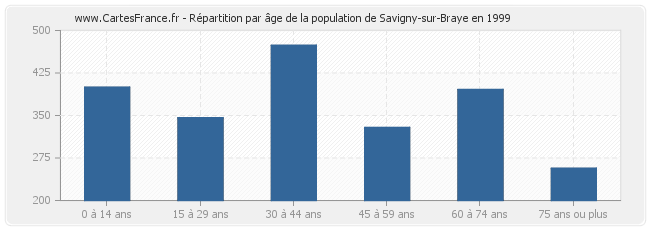 Répartition par âge de la population de Savigny-sur-Braye en 1999