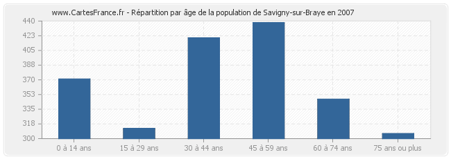 Répartition par âge de la population de Savigny-sur-Braye en 2007