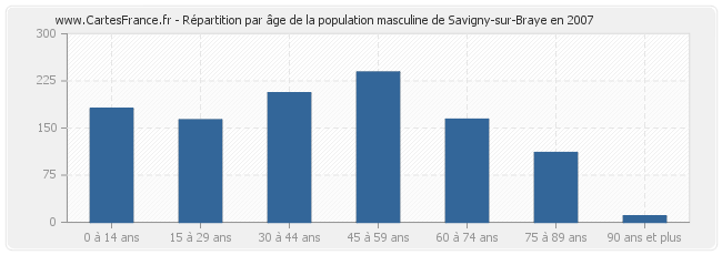 Répartition par âge de la population masculine de Savigny-sur-Braye en 2007
