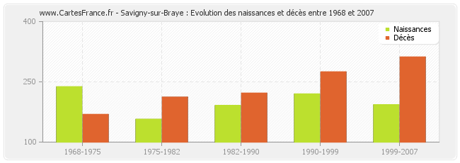 Savigny-sur-Braye : Evolution des naissances et décès entre 1968 et 2007