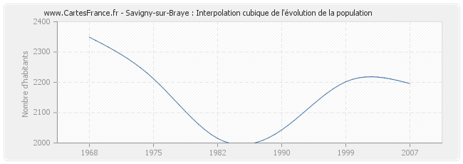 Savigny-sur-Braye : Interpolation cubique de l'évolution de la population