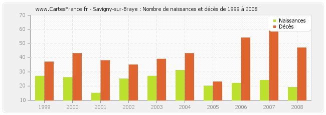 Savigny-sur-Braye : Nombre de naissances et décès de 1999 à 2008