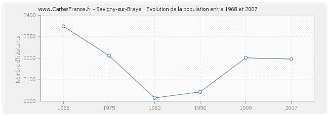 Population Savigny-sur-Braye
