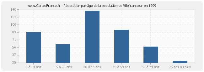 Répartition par âge de la population de Villefrancœur en 1999
