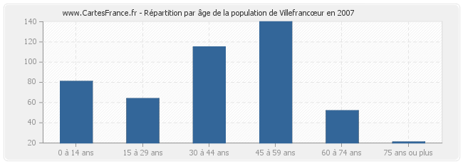 Répartition par âge de la population de Villefrancœur en 2007