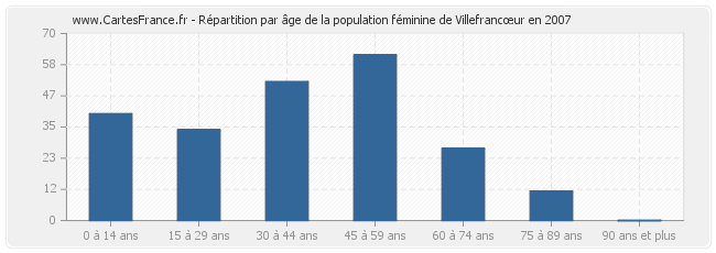 Répartition par âge de la population féminine de Villefrancœur en 2007