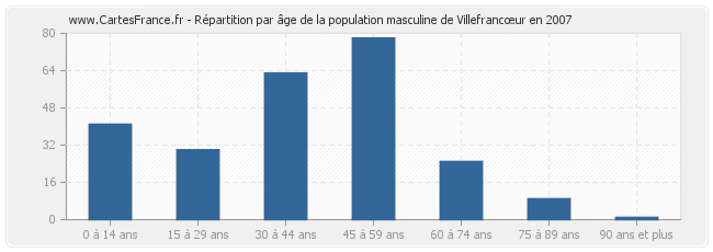 Répartition par âge de la population masculine de Villefrancœur en 2007