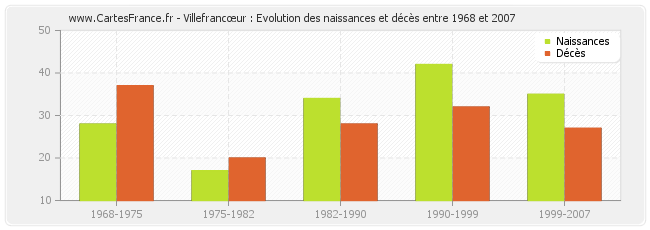 Villefrancœur : Evolution des naissances et décès entre 1968 et 2007