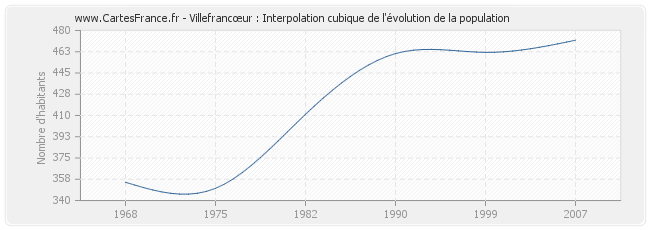 Villefrancœur : Interpolation cubique de l'évolution de la population