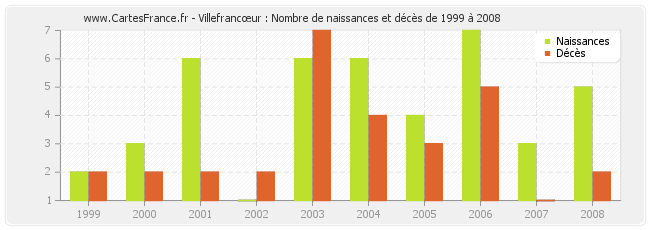Villefrancœur : Nombre de naissances et décès de 1999 à 2008