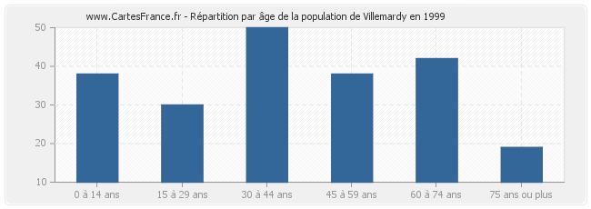 Répartition par âge de la population de Villemardy en 1999