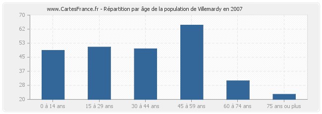 Répartition par âge de la population de Villemardy en 2007