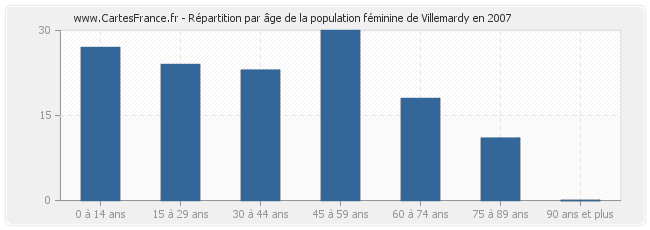 Répartition par âge de la population féminine de Villemardy en 2007