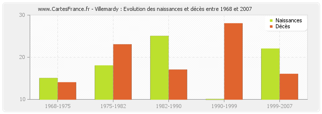 Villemardy : Evolution des naissances et décès entre 1968 et 2007