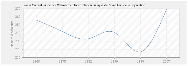 Villemardy : Interpolation cubique de l'évolution de la population