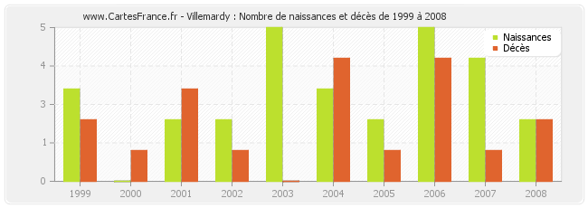 Villemardy : Nombre de naissances et décès de 1999 à 2008