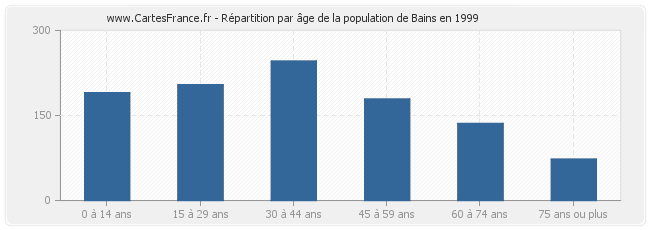 Répartition par âge de la population de Bains en 1999