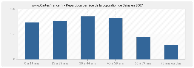 Répartition par âge de la population de Bains en 2007