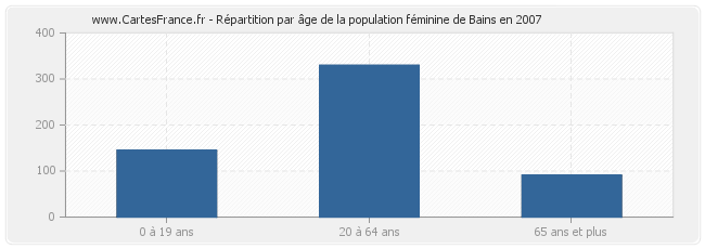 Répartition par âge de la population féminine de Bains en 2007