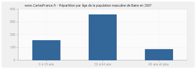 Répartition par âge de la population masculine de Bains en 2007