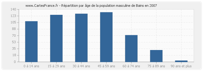 Répartition par âge de la population masculine de Bains en 2007
