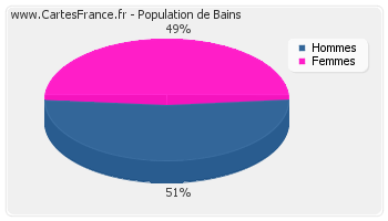 Répartition de la population de Bains en 2007