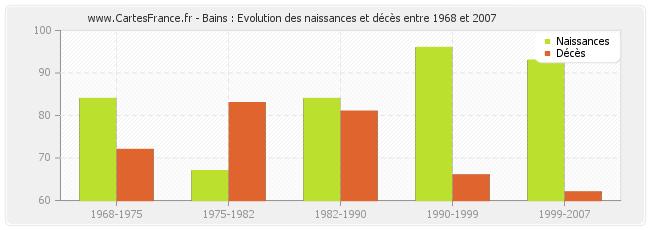 Bains : Evolution des naissances et décès entre 1968 et 2007