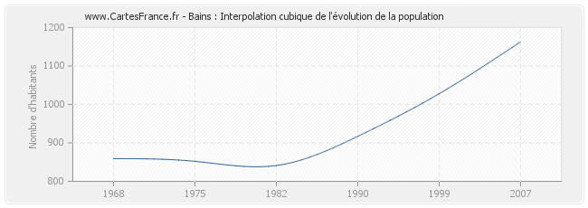 Bains : Interpolation cubique de l'évolution de la population