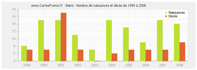 Bains : Nombre de naissances et décès de 1999 à 2008