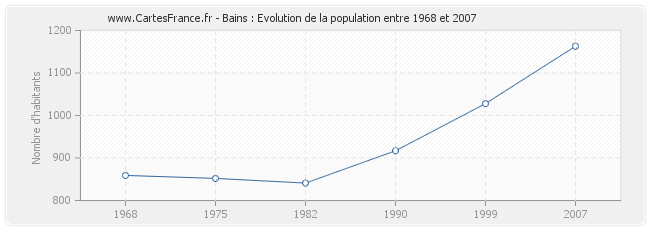 Population Bains