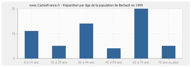 Répartition par âge de la population de Berbezit en 1999