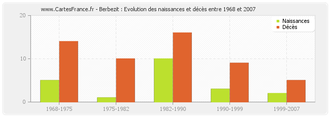 Berbezit : Evolution des naissances et décès entre 1968 et 2007