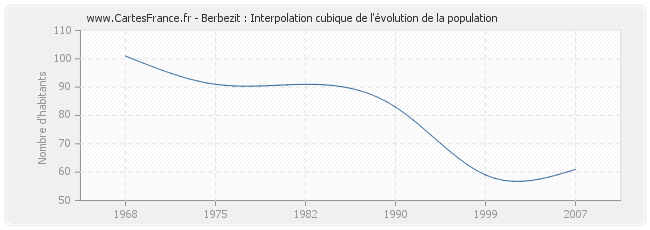 Berbezit : Interpolation cubique de l'évolution de la population