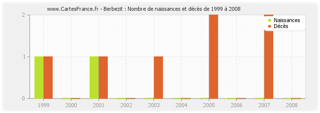 Berbezit : Nombre de naissances et décès de 1999 à 2008