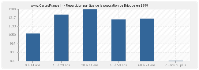 Répartition par âge de la population de Brioude en 1999