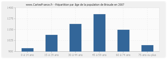 Répartition par âge de la population de Brioude en 2007