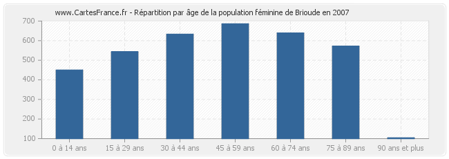 Répartition par âge de la population féminine de Brioude en 2007