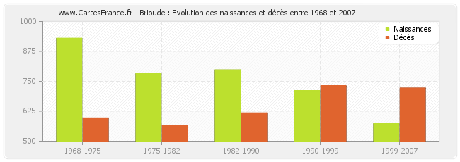 Brioude : Evolution des naissances et décès entre 1968 et 2007