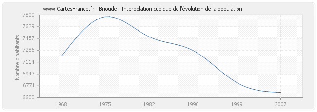 Brioude : Interpolation cubique de l'évolution de la population