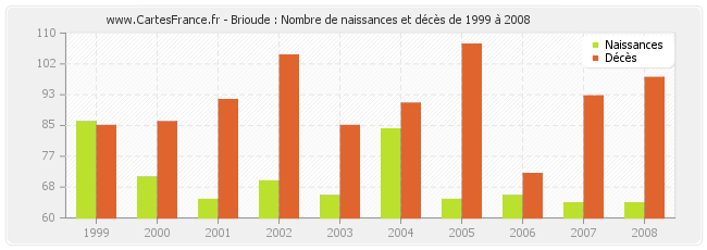 Brioude : Nombre de naissances et décès de 1999 à 2008