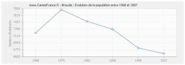 Population Brioude