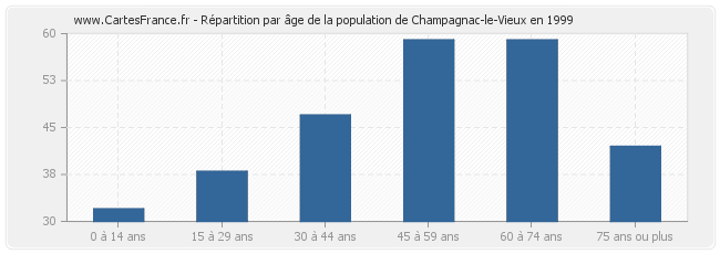 Répartition par âge de la population de Champagnac-le-Vieux en 1999