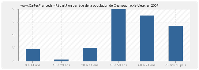 Répartition par âge de la population de Champagnac-le-Vieux en 2007
