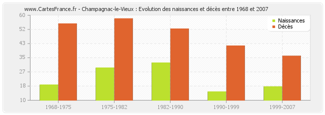 Champagnac-le-Vieux : Evolution des naissances et décès entre 1968 et 2007